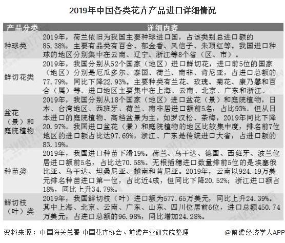 2019年中国各类花卉产品进口详细情况