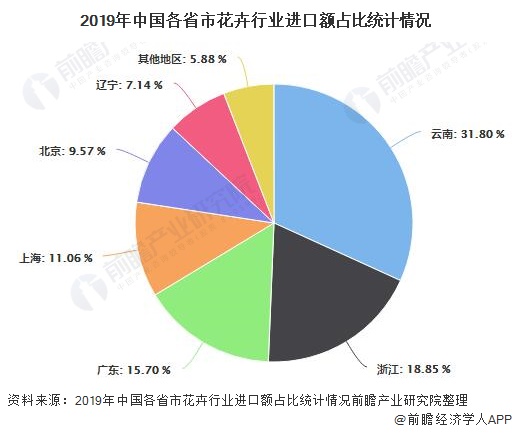 2019年中国各省市花卉行业进口额占比统计情况
