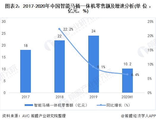 图表2：2017-2020年中国智能马桶一体机零售额及增速分析(单位：亿元，%)