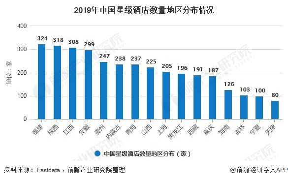 2019年中国星级酒店数量地区分布情况