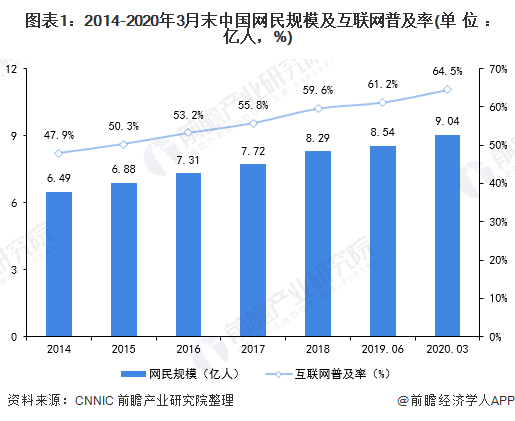 图表1：2014-2020年3月末中国网民规模及互联网普及率(单位：亿人，%)
