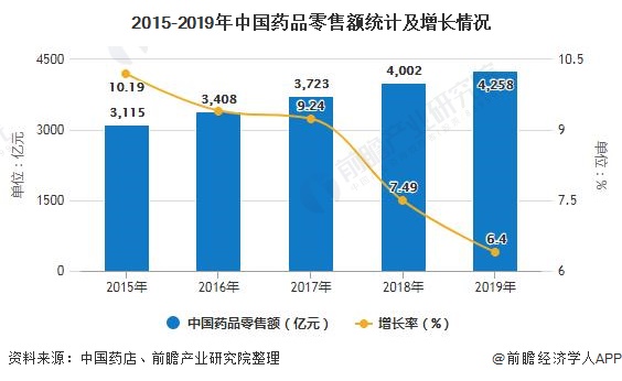 2015-2019年中国药品零售额统计及增长情况