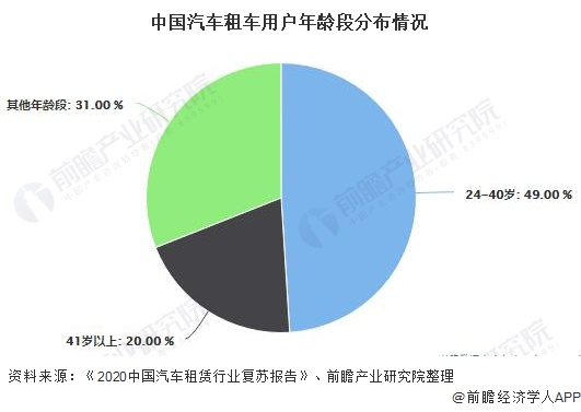 中国汽车租车用户年龄段分布情况