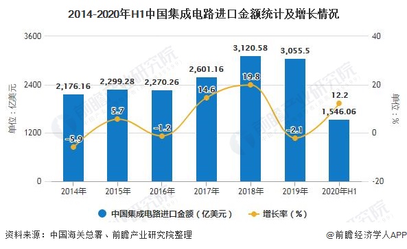2014-2020年H1中国集成电路进口金额统计及增长情况