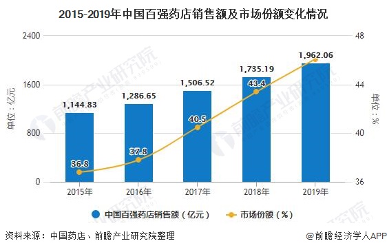 2015-2019年中国百强药店销售额及市场份额变化情况