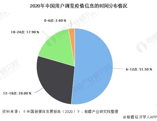 2020年中国用户浏览疫情信息的时间分布情况