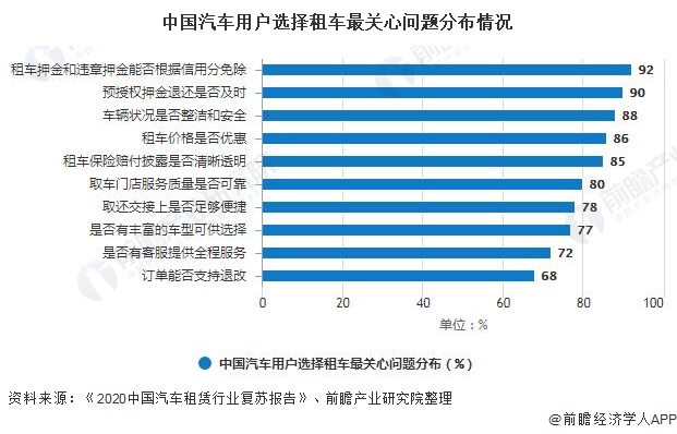 中国汽车用户选择租车最关心问题分布情况