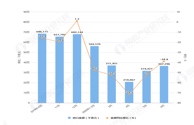 2020年6月前我国钻石进口量及金额增长情况表