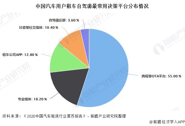 中国汽车用户租车自驾游最常用决策平台分布情况