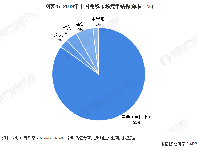  图表4：2019年中国免税市场竞争结构(单位：%)