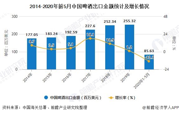2014-2020年前5月中国啤酒出口金额统计及增长情况