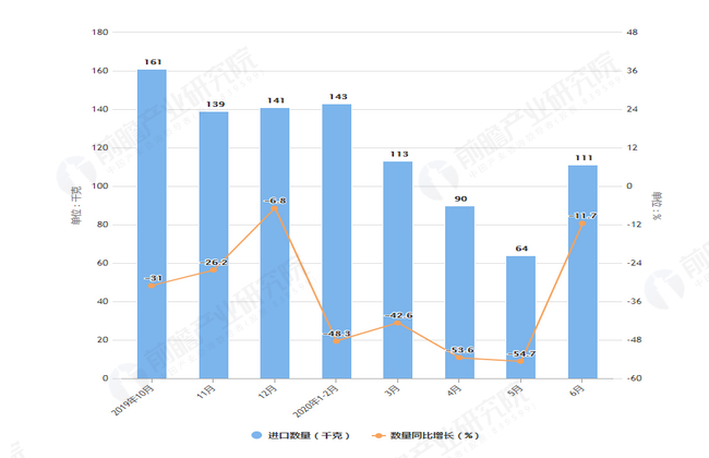 2020年6月前我国钻石进口量及金额增长情况表
