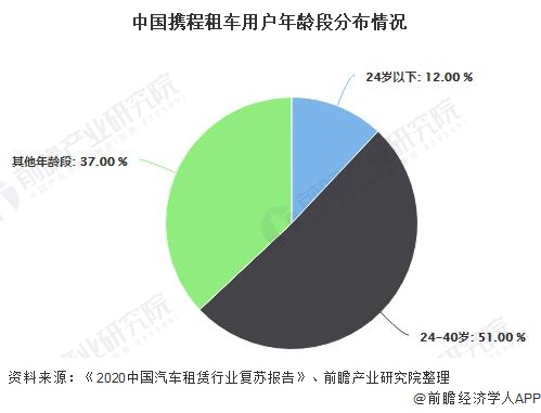 中国携程租车用户年龄段分布情况