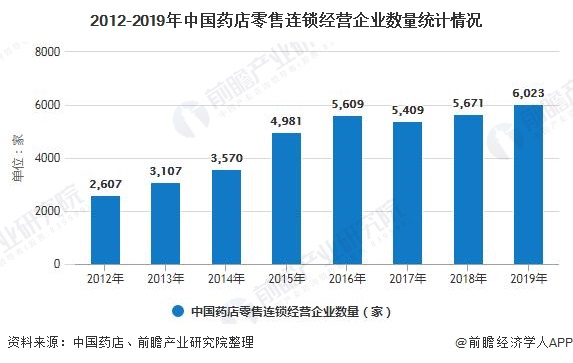 2012-2019年中国药店零售连锁经营企业数量统计情况