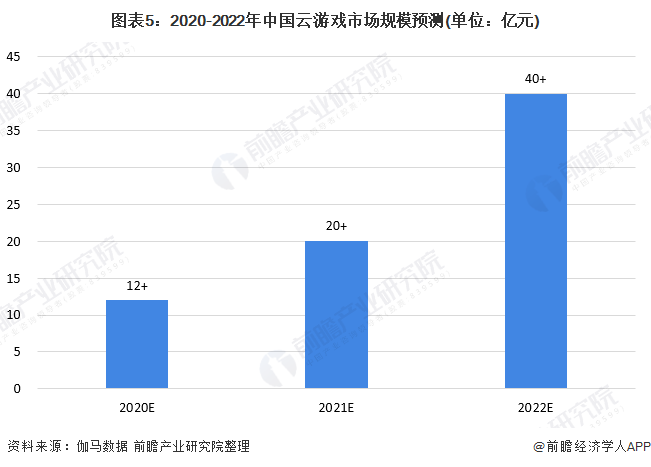 图表5：2020-2022年中国云游戏市场规模预测(单位：亿元)