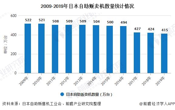 2009-2019年日本自助贩卖机数量统计情况