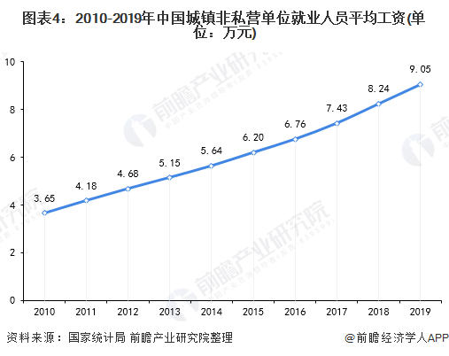 图表4：2010-2019年中国城镇非私营单位就业人员平均工资(单位：万元)