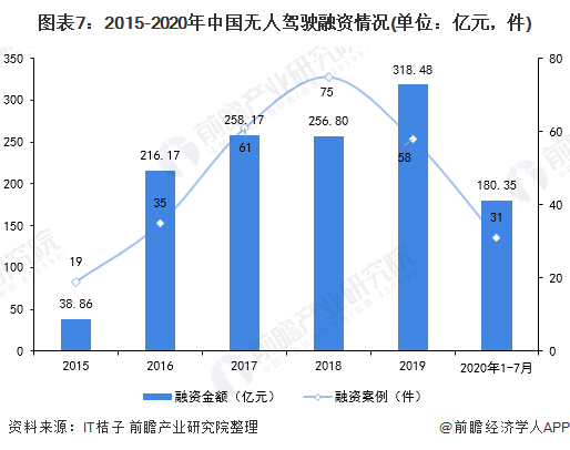 图表7：2015-2020年中国无人驾驶融资情况(单位：亿元，件)