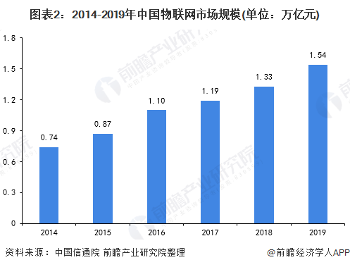 图表2：2014-2019年中国物联网市场规模(单位：万亿元)