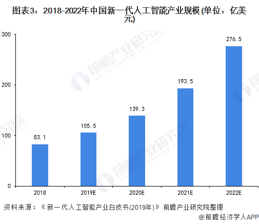 图表3：2018-2022年中国新一代人工智能产业规模(单位：亿美元)