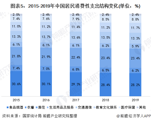 图表5：2015-2019年中国居民消费性支出结构变化(单位：%)