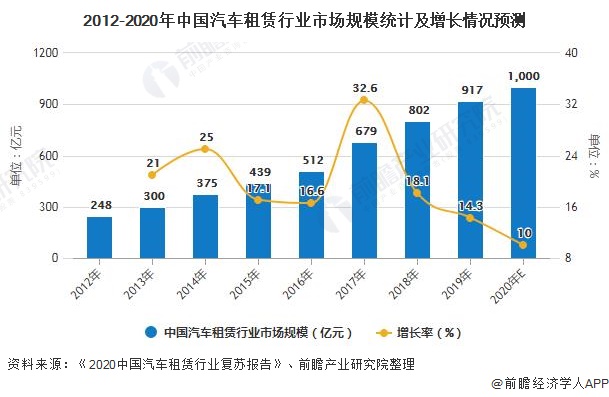 2012-2020年中国汽车租赁行业市场规模统计及增长情况预测