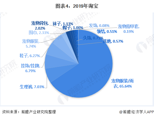 图表4：2019年淘宝&天猫宠物服饰配件各类目交易额占比(单位：%)