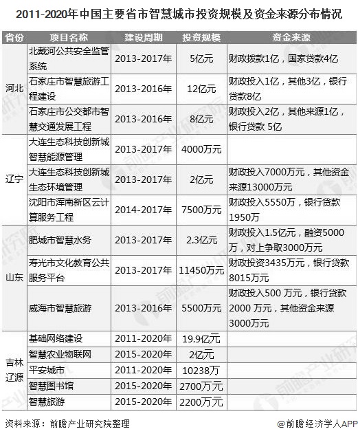 2011-2020年中国主要省市智慧城市投资规模及资金来源分布情况