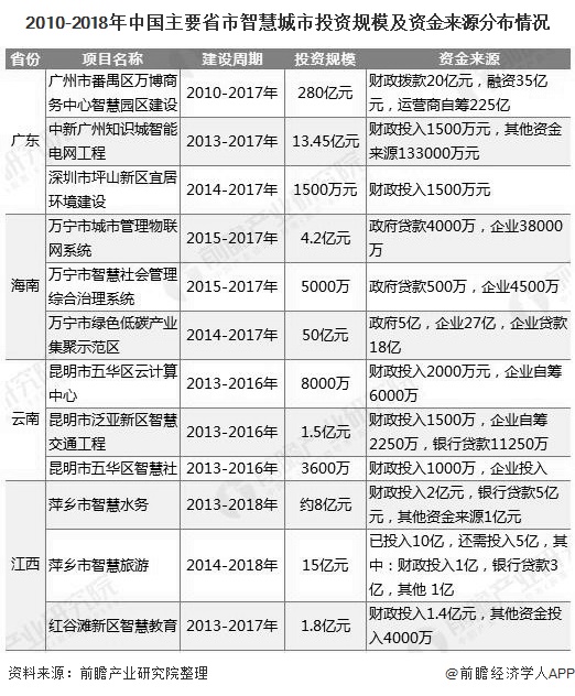 2010-2018年中国主要省市智慧城市投资规模及资金来源分布情况