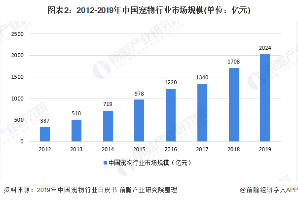 图表2：2012-2019年中国宠物行业市场规模(单位：亿元)