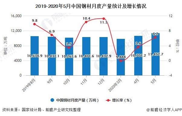 2019-2020年5月中国钢材月度产量统计及增长情况