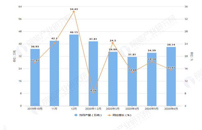 2020年2月前江西省铜材产量及增长情况图