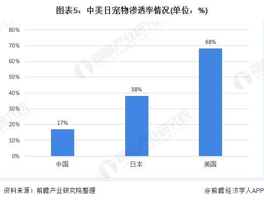 图表5：中美日宠物渗透率情况(单位：%)