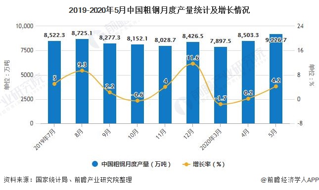 2019-2020年5月中国粗钢月度产量统计及增长情况