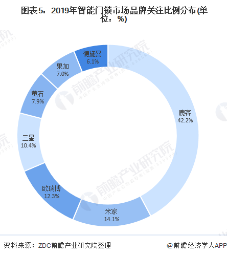  圖表5：2019年智能門鎖市場品牌關注比例分布(單位：%)