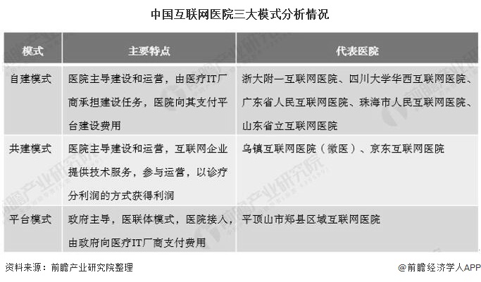 中国互联网医院三大模式分析情况