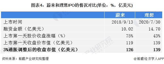 图表4：蔚来和理想IPO的情况对比(单位：%，亿美元)