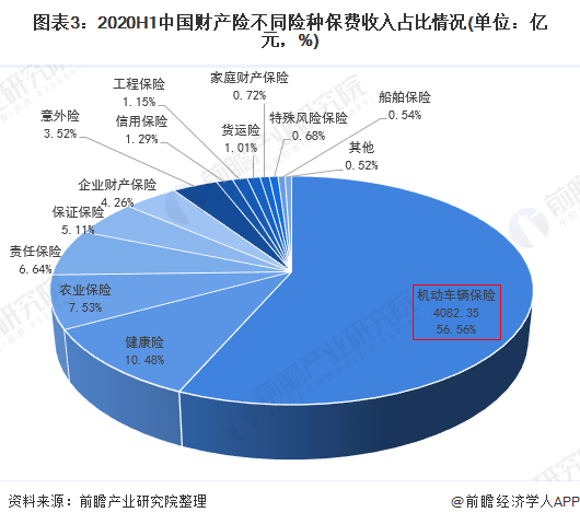 图表3：2020H1中国财产险不同险种保费收入占比情况(单位：亿元，%)