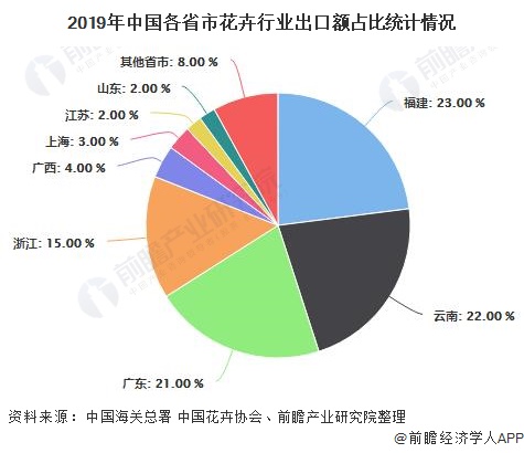 2019年中国各省市花卉行业出口额占比统计情况