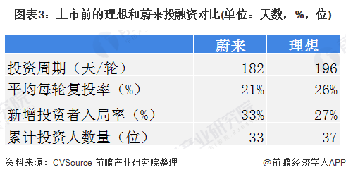 图表3：上市前的理想和蔚来投融资对比