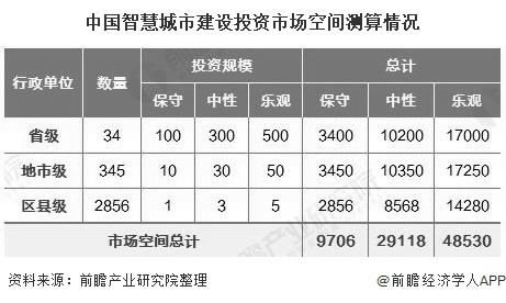 中国智慧城市建设投资市场空间测算情况
