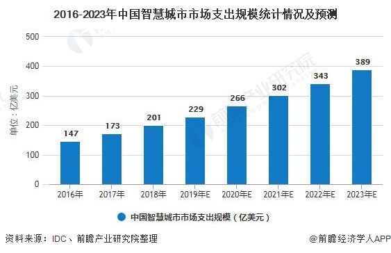 2016-2023年中国智慧城市市场支出规模统计情况及预测