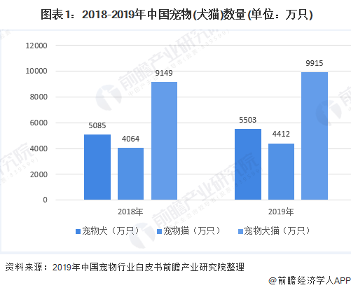  图表1：2018-2019年中国宠物(犬猫)数量(单位：万只)