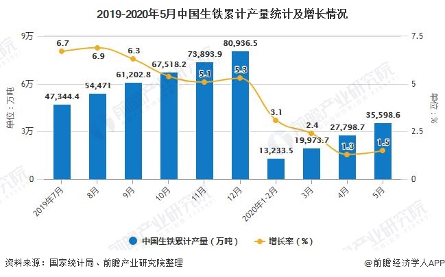 2019-2020年5月中国生铁累计产量统计及增长情况
