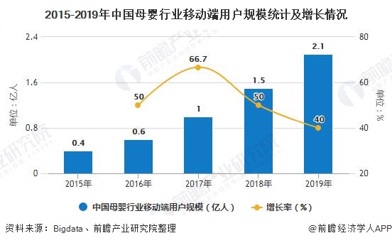 2015-2019年中国母婴行业移动端用户规模统计及增长情况
