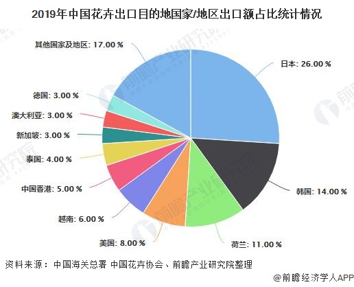 2019年中国花卉出口目的地国家/地区出口额占比统计情况