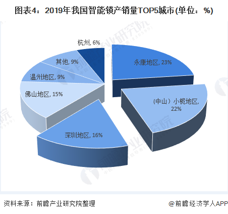 圖表4：2019年我國智能鎖產(chǎn)銷量TOP5城市(單位：%)