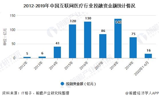 2012-2019年中国互联网医疗行业投融资金额统计情况