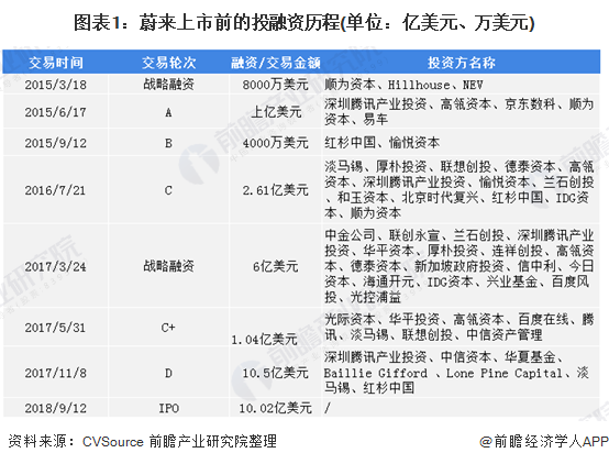 图表1：蔚来上市前的投融资历程