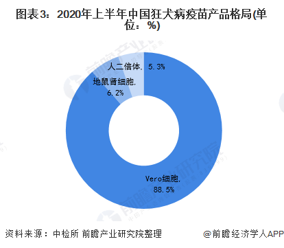 图表3：2020年上半年中国狂犬病疫苗产品格局(单位：%)